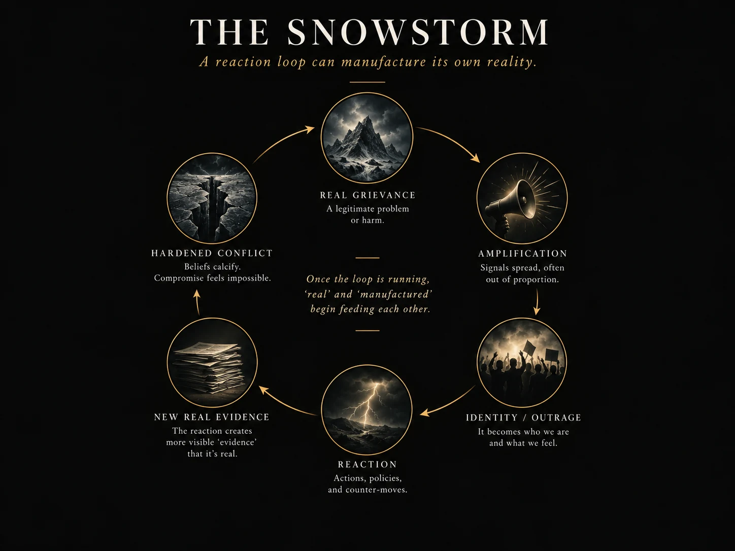 The Snowstorm: self-reinforcing conflict reaction loop.